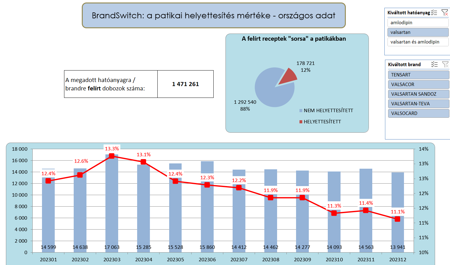 Patika helyettesítés betekintő